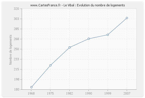 Le Vibal : Evolution du nombre de logements